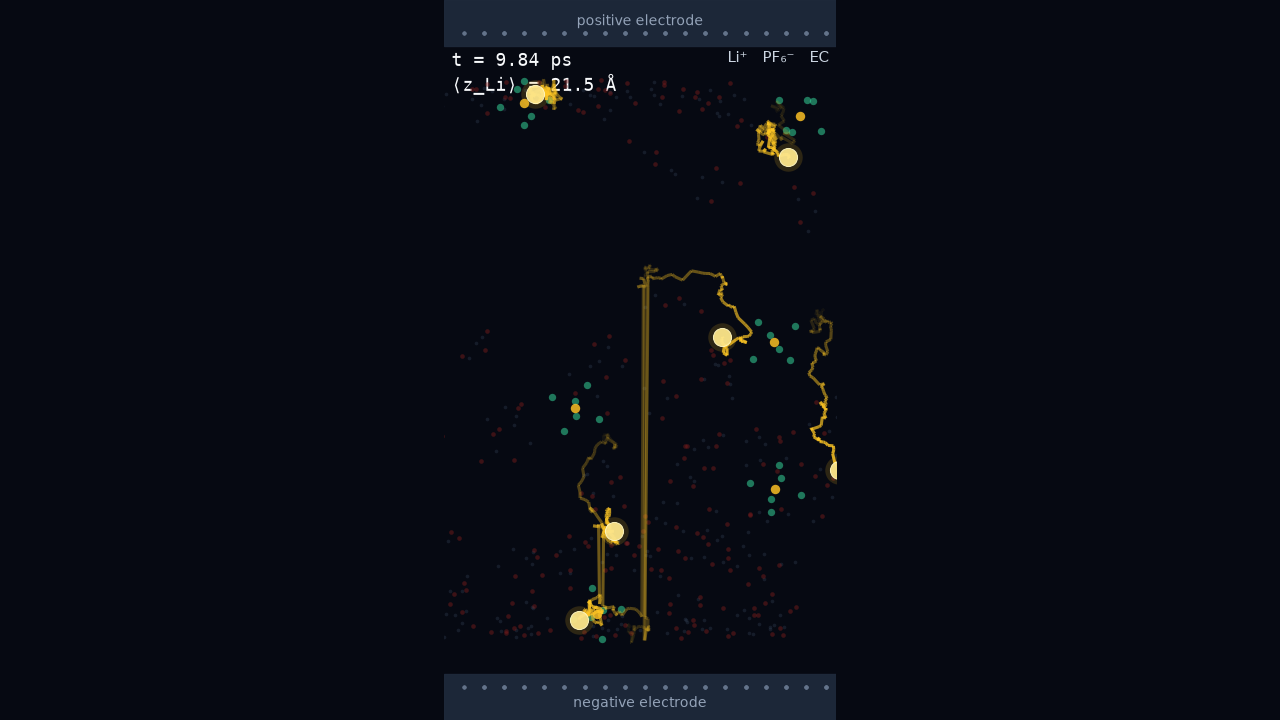 Side view of a LiPF6 / ethylene carbonate cell between graphite-like walls. Large amber Li+ ions with gold trails, green PF6, dim solvent, dark electrodes.